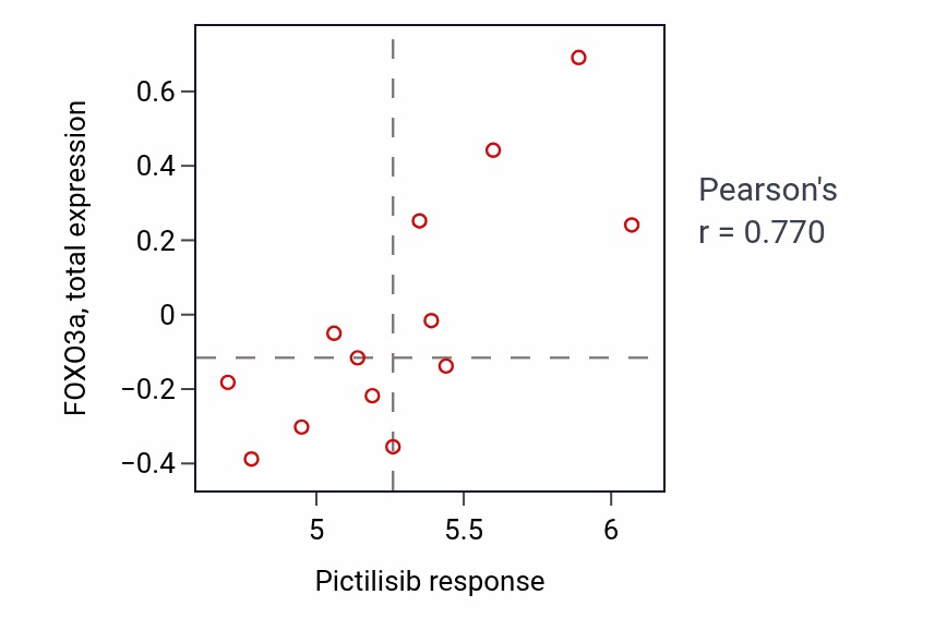 Per-cell-line scatter of Pictilisib response vs FOXO3a total protein in LIVER.