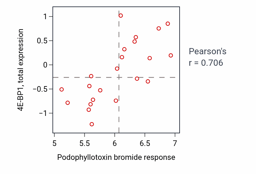 Per-cell-line scatter of Podophyllotoxin bromide response vs 4E-BP1 total protein in OVARY.