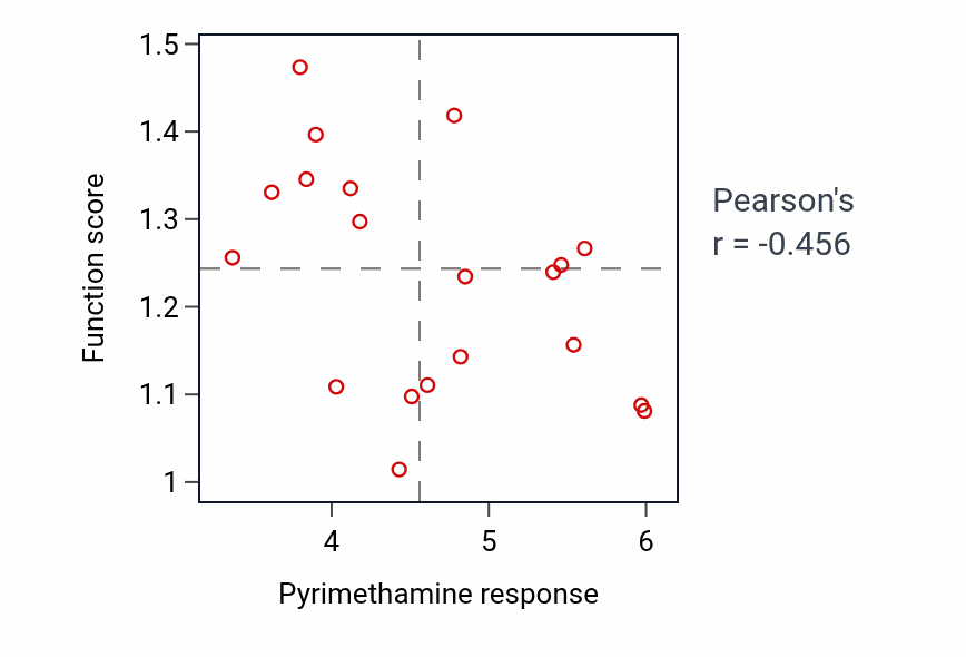 Per-cell-line scatter of Pyrimethamine response vs Regulation of purine nucleotide metabolic process protein-level pathway activity in BONE.