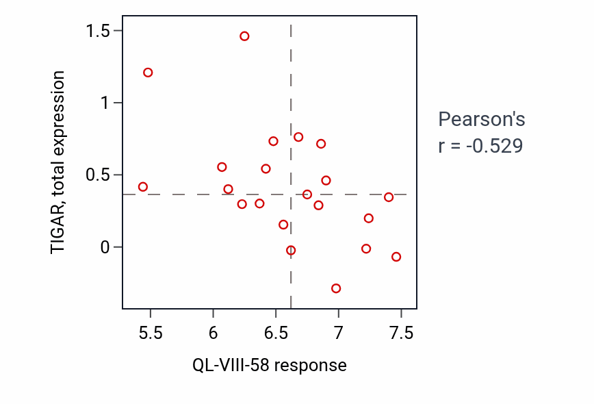 Per-cell-line scatter of QL-VIII-58 response vs TIGAR total protein in SKIN.