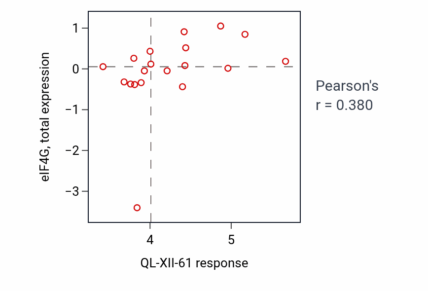 Per-cell-line scatter of QL-XII-61 response vs eIF4G total protein in OVARY.
