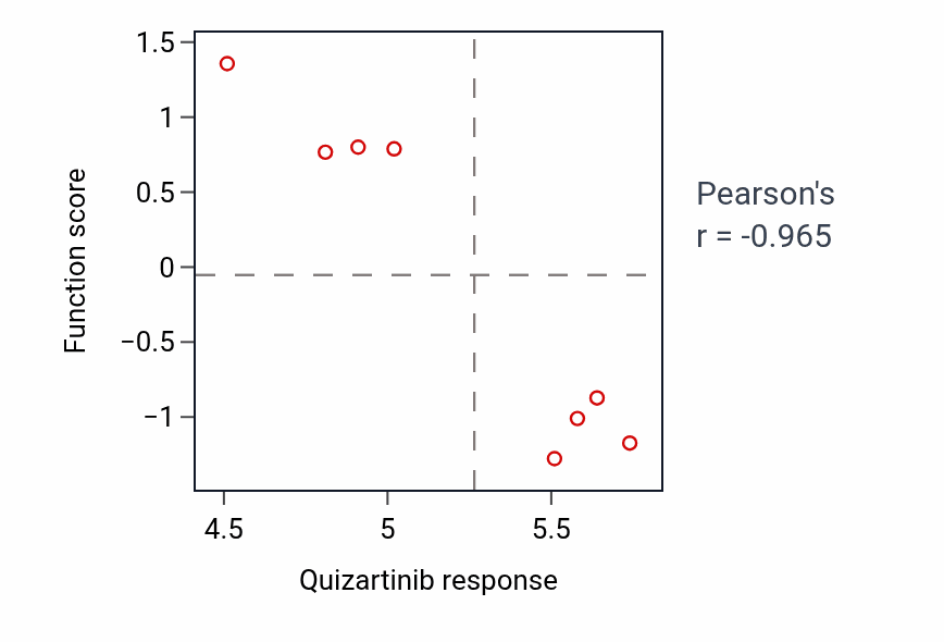 Per-cell-line scatter of Quizartinib response vs UDP-N-acetylglucosamine biosynthetic process shRNA pathway dependency in BONE.