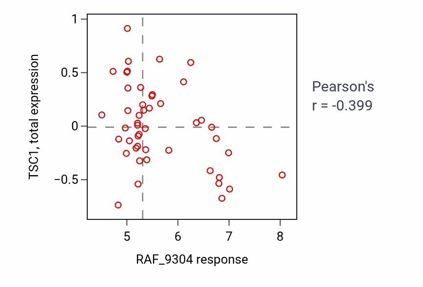 Per-cell-line scatter of RAF_9304 response vs TSC1 total protein in BLOOD_Leukemia.