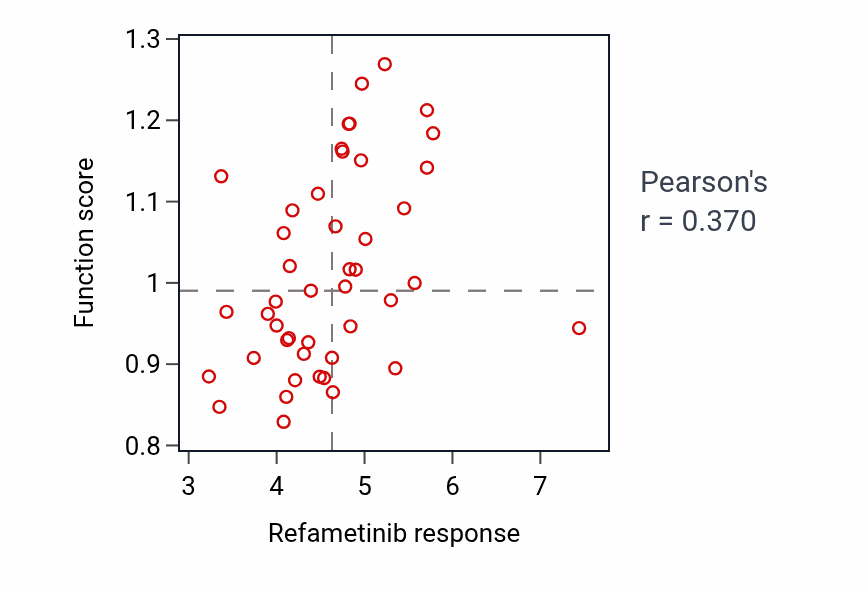 Per-cell-line scatter of Refametinib response vs Skin development pathway activity in BREAST.