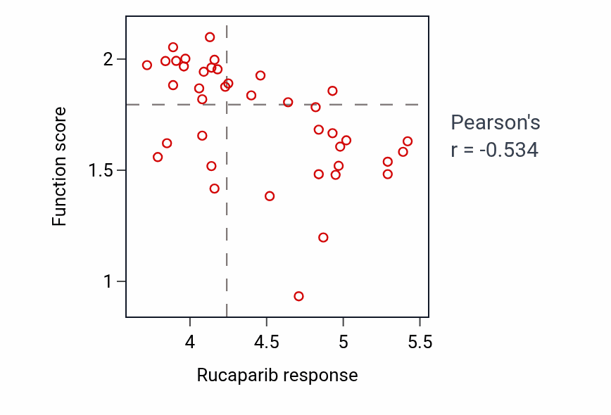 Per-cell-line scatter of Rucaparib response vs Regulation of plasma membrane repair protein-level pathway activity in BONE.