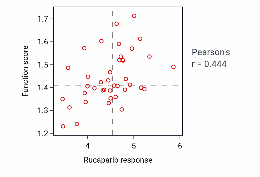 Per-cell-line scatter of Rucaparib response vs Negative regulation of translational elongation pathway activity in LUNG_SCLC.
