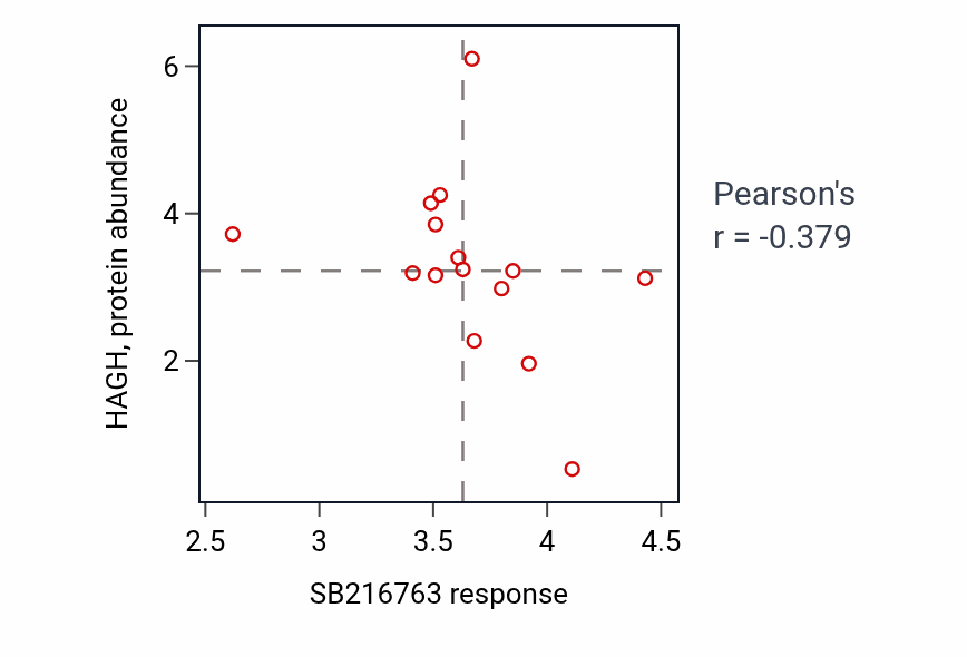 Per-cell-line scatter of SB216763 response vs HAGH protein abundance in LUNG_NSCLC_LUSC.