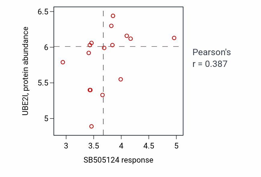 Per-cell-line scatter of SB505124 response vs UBE2I protein abundance in KIDNEY.