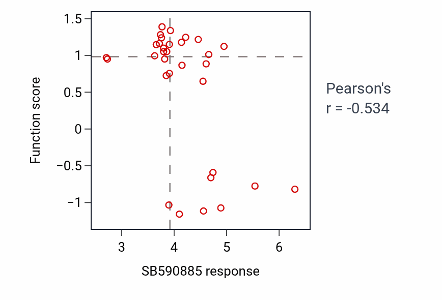 Per-cell-line scatter of SB590885 response vs Heat acclimation shRNA pathway dependency in LARGE_INTESTINE.