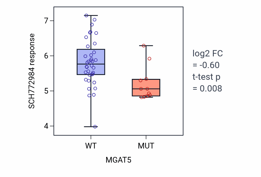 Box plot of SCH772984 response in MGAT5-mutant vs wild-type cell lines in LARGE_INTESTINE.