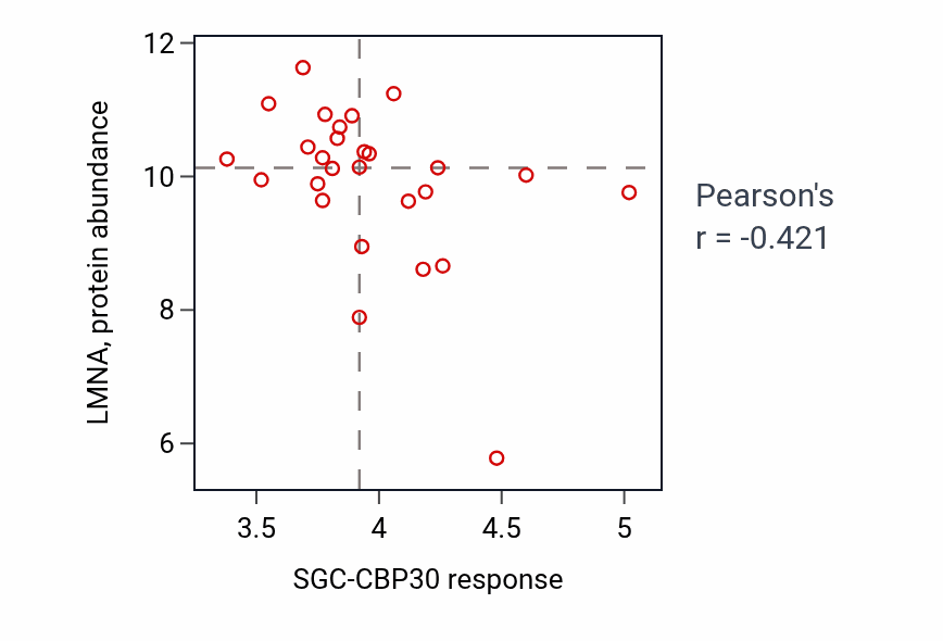 Per-cell-line scatter of SGC-CBP30 response vs LMNA protein abundance in OVARY.