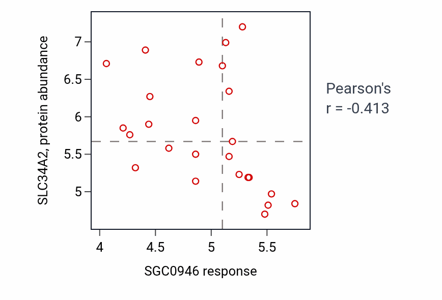 Per-cell-line scatter of SGC0946 response vs SLC34A2 protein abundance in PANCREAS.