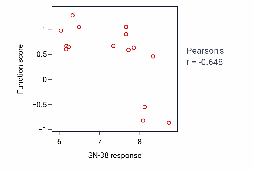 Per-cell-line scatter of SN-38 response vs Adherens junction maintenance shRNA pathway dependency in STOMACH.