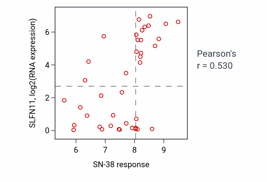 Per-cell-line scatter of SN-38 response vs SLFN11 RNA expression in LUNG_SCLC.