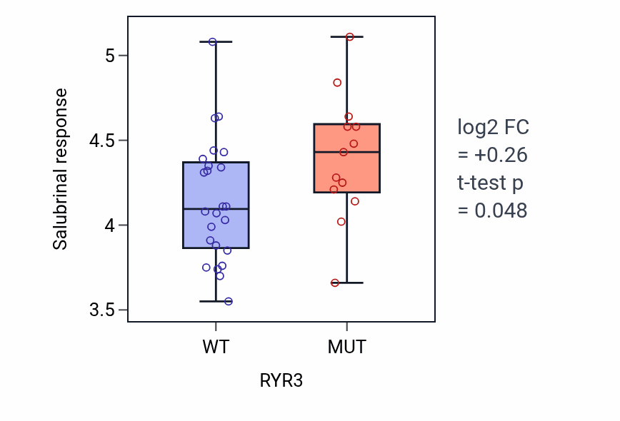Box plot of Salubrinal response in RYR3-mutant vs wild-type cell lines in LUNG_SCLC.