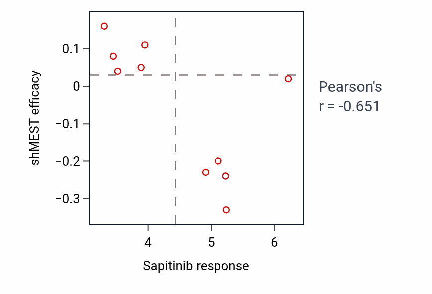 Per-cell-line scatter of Sapitinib response vs MEST shRNA dependency in LUNG_NSCLC_LUSC.