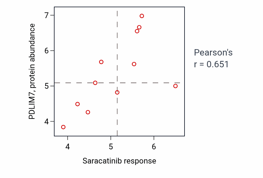 Per-cell-line scatter of Saracatinib response vs PDLIM7 protein abundance in LUNG_NSCLC_LUAD.