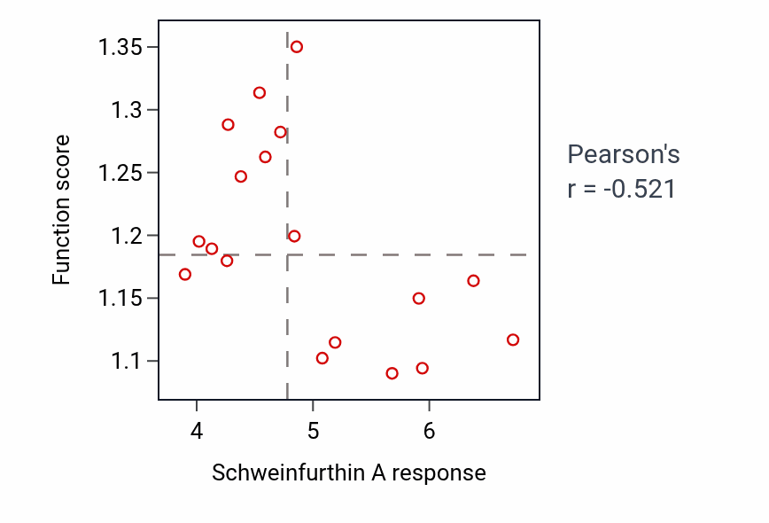 Per-cell-line scatter of Schweinfurthin A response vs Cellular response to unfolded protein pathway activity in STOMACH.