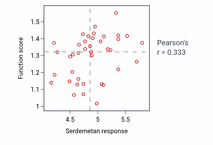 Per-cell-line scatter of Serdemetan response vs Negative regulation of macrophage chemotaxis pathway activity in BLOOD_Lymphoma.