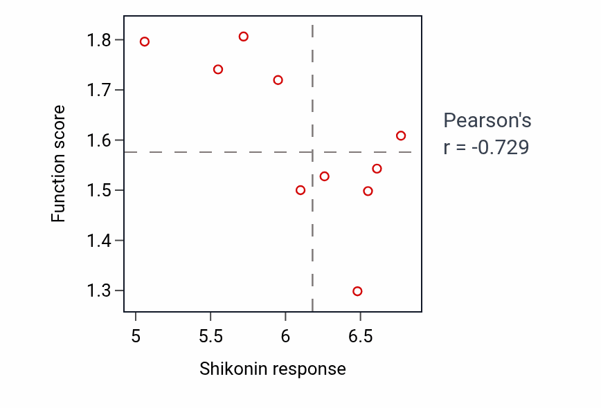 Per-cell-line scatter of Shikonin response vs Negative regulation of G2/M transition of mitotic cell cycle shRNA pathway dependency in LIVER.