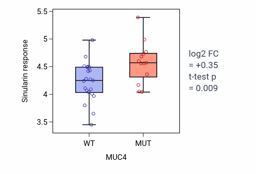 Box plot of Sinularin response in MUC4-mutant vs wild-type cell lines in CNS.