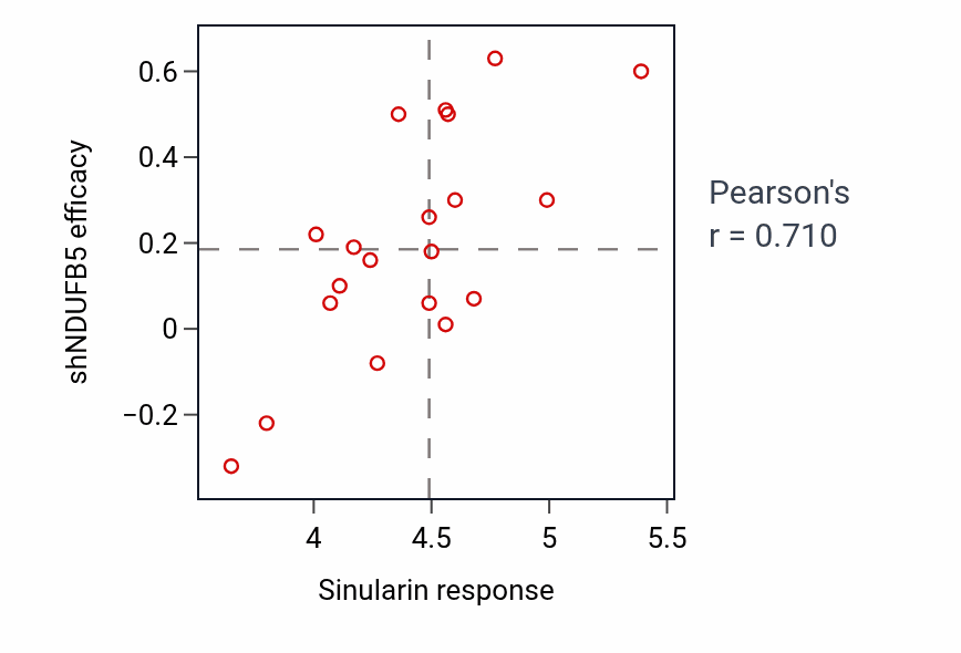 Per-cell-line scatter of Sinularin response vs NDUFB5 shRNA dependency in CNS.