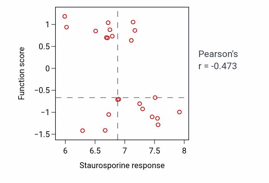 Per-cell-line scatter of Staurosporine response vs Proximal/distal pattern formation involved in nephron development shRNA pathway dependency in LUNG_SCLC.