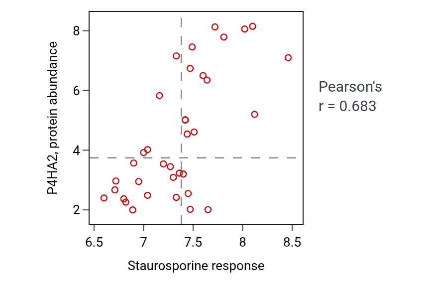 Per-cell-line scatter of Staurosporine response vs P4HA2 protein abundance in BONE.