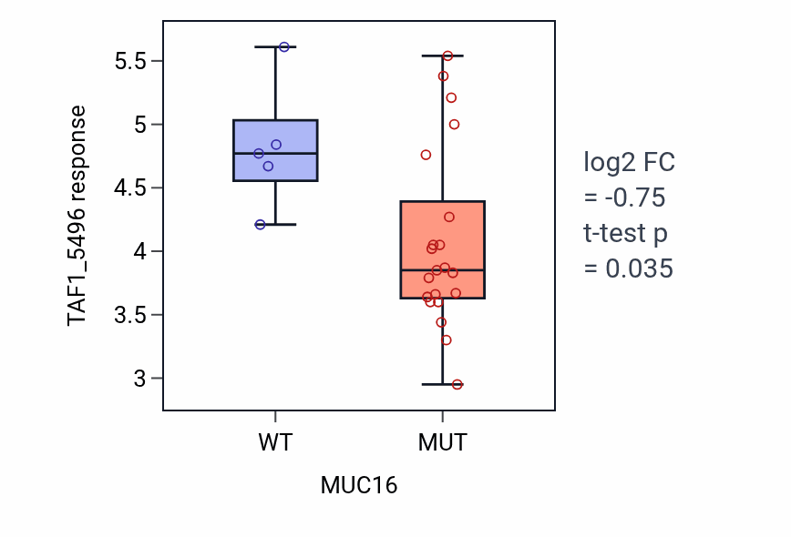 Box plot of TAF1_5496 response in MUC16-mutant vs wild-type cell lines in OVARY.