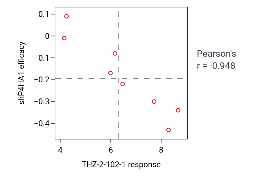 Per-cell-line scatter of THZ-2-102-1 response vs P4HA1 shRNA dependency in BONE.