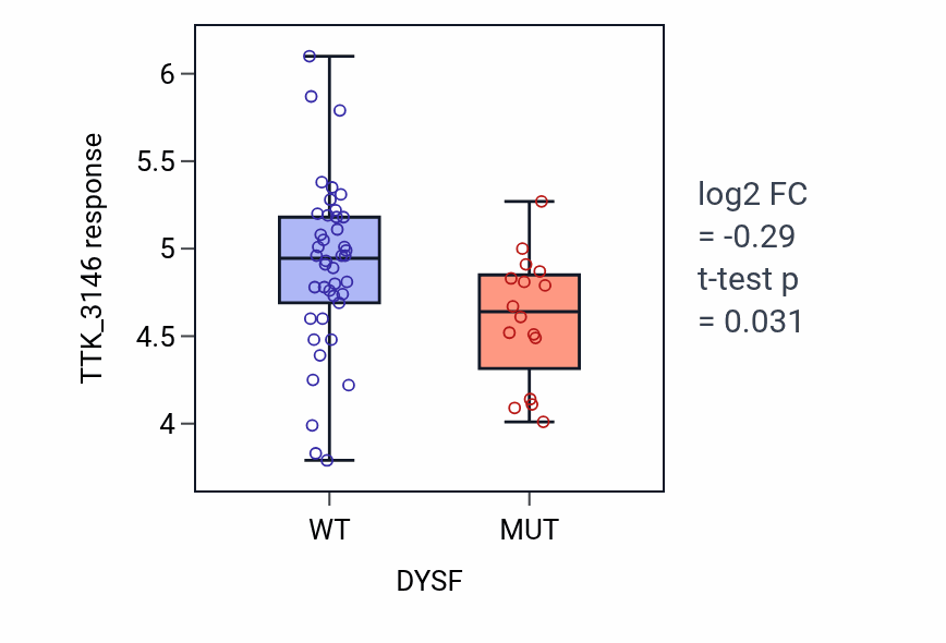 Box plot of TTK_3146 response in DYSF-mutant vs wild-type cell lines in LUNG_NSCLC_LUAD.