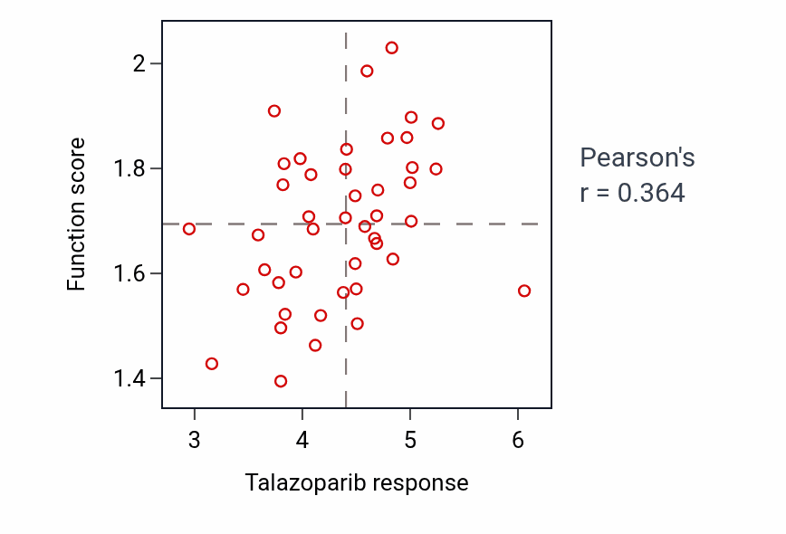 Per-cell-line scatter of Talazoparib response vs Regulation of rRNA processing shRNA pathway dependency in LUNG_NSCLC_LUAD.