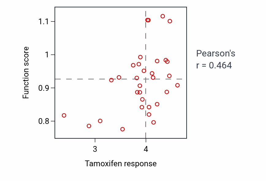 Per-cell-line scatter of Tamoxifen response vs Cajal body organization pathway activity in OVARY.