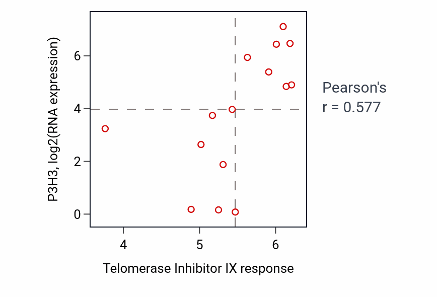 Per-cell-line scatter of Telomerase Inhibitor IX response vs P3H3 RNA expression in KIDNEY.