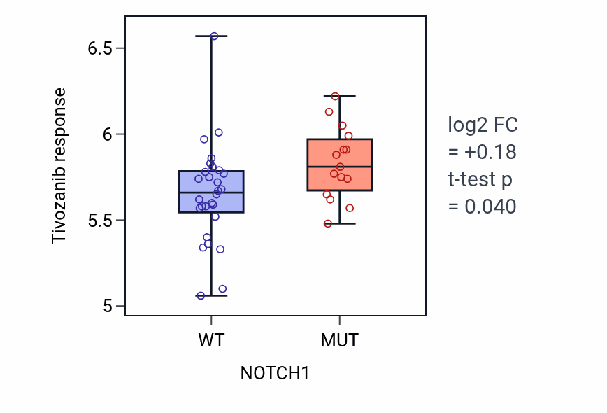 Box plot of Tivozanib response in NOTCH1-mutant vs wild-type cell lines in LARGE_INTESTINE.