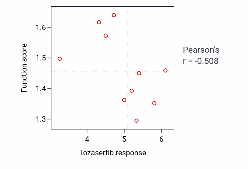 Per-cell-line scatter of Tozasertib response vs Regulation of mitophagy shRNA pathway dependency in LUNG_NSCLC_LUAD.