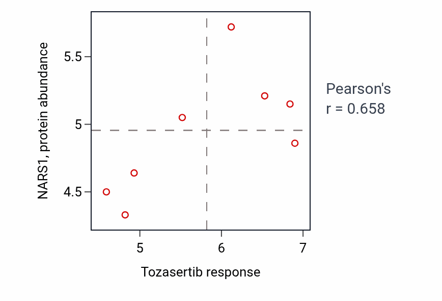 Per-cell-line scatter of Tozasertib response vs NARS1 protein abundance in BONE.