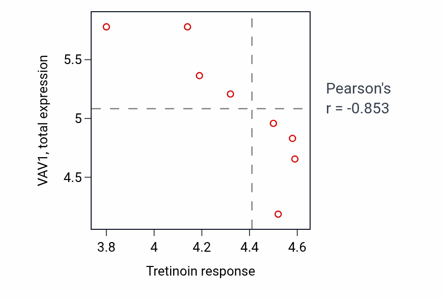 Per-cell-line scatter of Tretinoin response vs VAV1 total protein in BLOOD_Lymphoma.