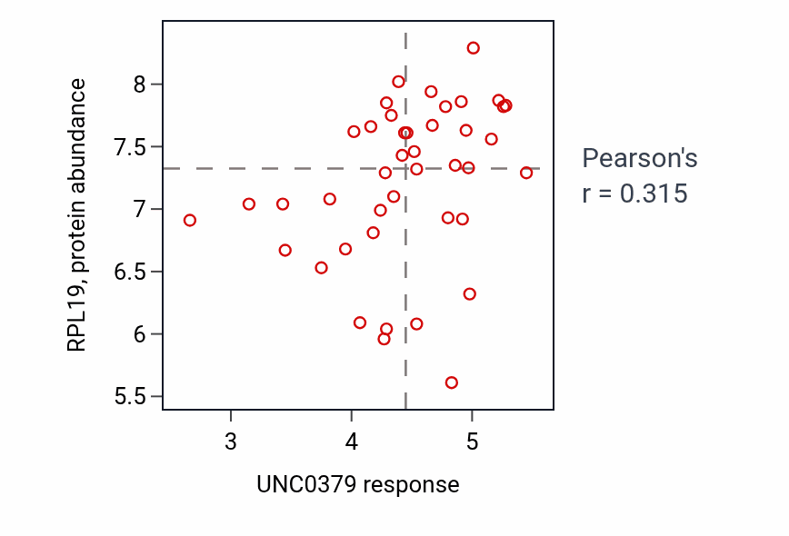 Per-cell-line scatter of UNC0379 response vs RPL19 protein abundance in LARGE_INTESTINE.
