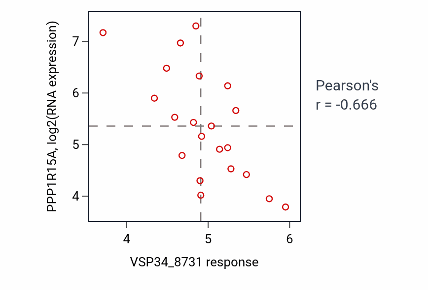 Per-cell-line scatter of VSP34_8731 response vs PPP1R15A RNA expression in OVARY.