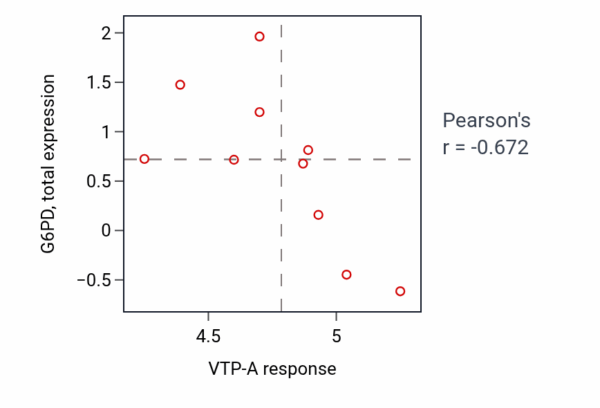 Per-cell-line scatter of VTP-A response vs G6PD total protein in KIDNEY.