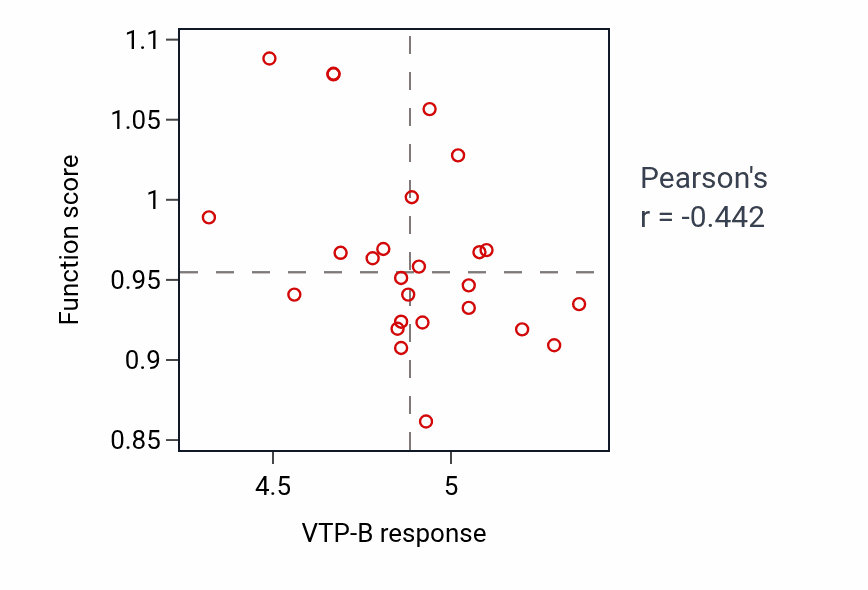 Per-cell-line scatter of VTP-B response vs Response to calcium ion pathway activity in LUNG_SCLC.