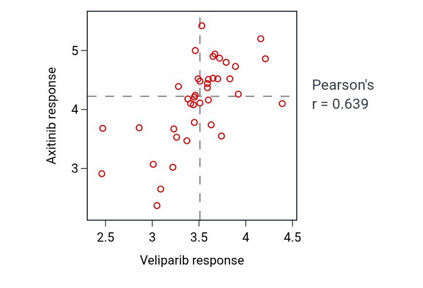 Per-cell-line scatter of Veliparib response vs Axitinib response to other drugs in OVARY.