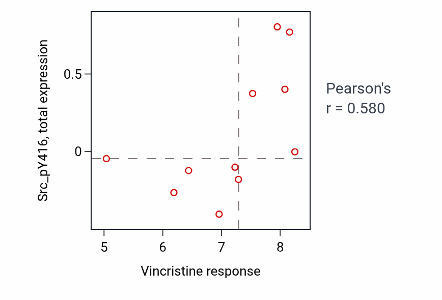 Per-cell-line scatter of Vincristine response vs Src_pY416 total protein in BONE.