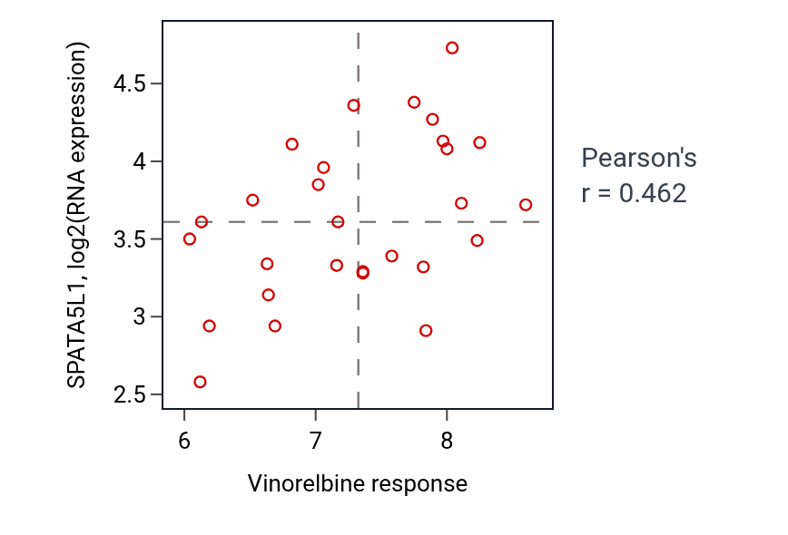 Per-cell-line scatter of Vinorelbine response vs SPATA5L1 RNA expression in OESOPHAGUS.
