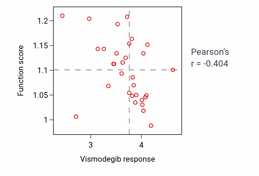 Per-cell-line scatter of Vismodegib response vs Regulation of actin filament bundle assembly pathway activity in OVARY.
