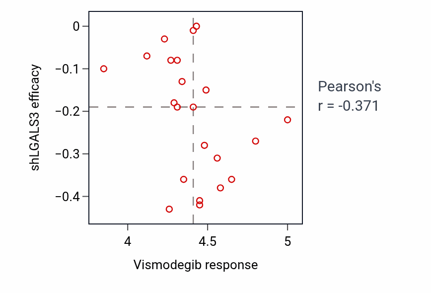 Per-cell-line scatter of Vismodegib response vs LGALS3 shRNA dependency in BLOOD_Leukemia.