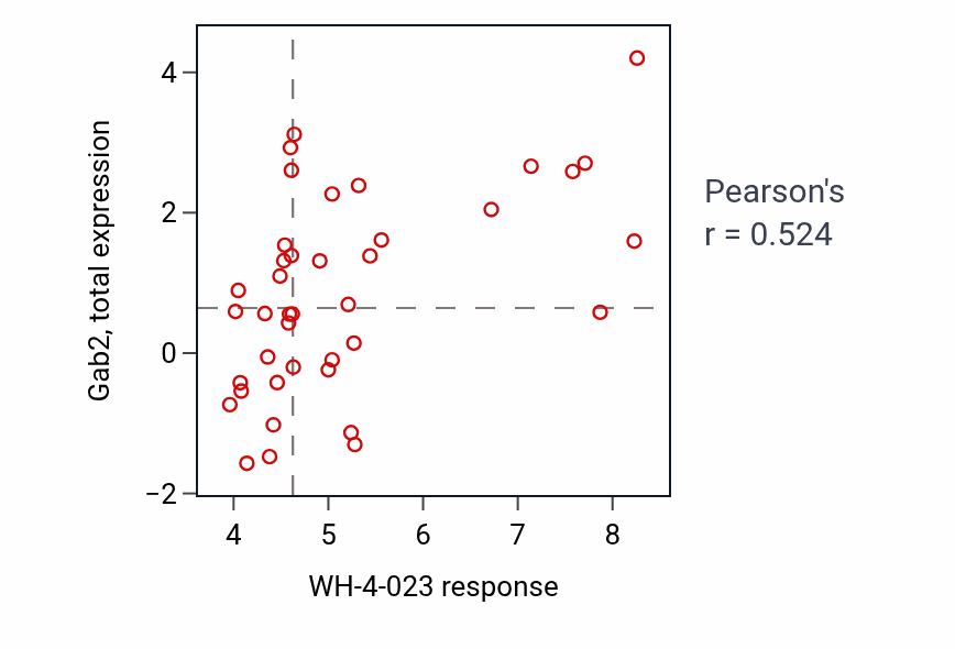 Per-cell-line scatter of WH-4-023 response vs Gab2 total protein in BLOOD_Leukemia.