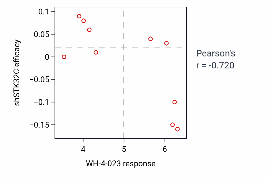 Per-cell-line scatter of WH-4-023 response vs STK32C shRNA dependency in LUNG_NSCLC_LUAD.