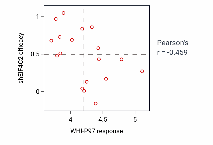 Per-cell-line scatter of WHI-P97 response vs EIF4G2 shRNA dependency in LUNG_SCLC.